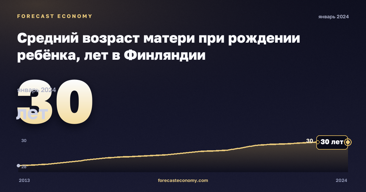 Средний возраст матери при рождении ребёнка, лет в Финляндии: график динамики 2013–2024, последнее значение 30 лет, источник Евростат