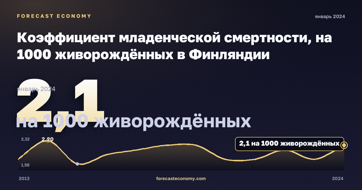Коэффициент младенческой смертности, на 1000 живорождённых в Финляндии: график динамики 2013–2024, последнее значение 2,1 на 1000 живорождённых, источник Евростат