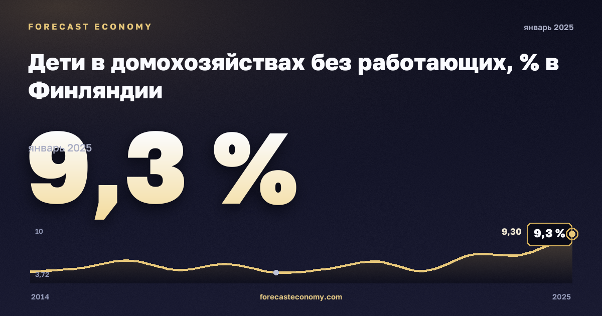 Дети в домохозяйствах без работающих, % в Финляндии: график динамики 2014–2025, последнее значение 9,3 %, источник Евростат
