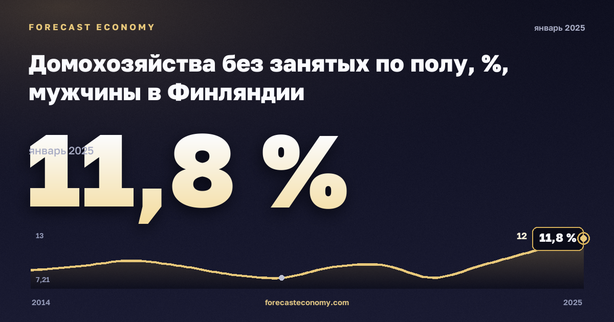Домохозяйства без занятых по полу, %, мужчины в Финляндии: график динамики 2014–2025, последнее значение 11,8 %, источник Евростат