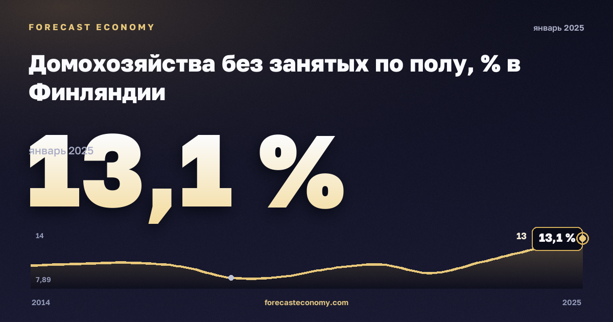 Домохозяйства без занятых по полу, % в Финляндии: график динамики 2014–2025, последнее значение 13,1 %, источник Евростат