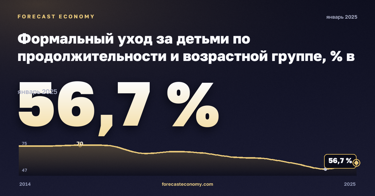 Формальный уход за детьми по продолжительности и возрастной группе, % в Финляндии: график динамики 2014–2025, последнее значение 56,7 %, источник Евростат