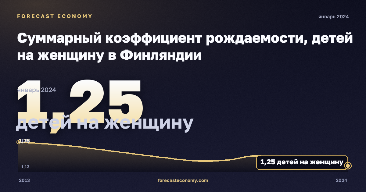 Суммарный коэффициент рождаемости, детей на женщину в Финляндии: график динамики 2013–2024, последнее значение 1,25 детей на женщину, источник Евростат