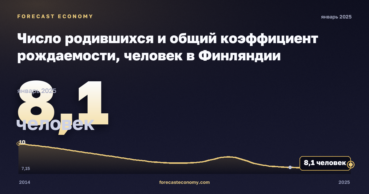 Число родившихся и общий коэффициент рождаемости, человек в Финляндии: график динамики 2014–2025, последнее значение 8,1 человек, источник Евростат