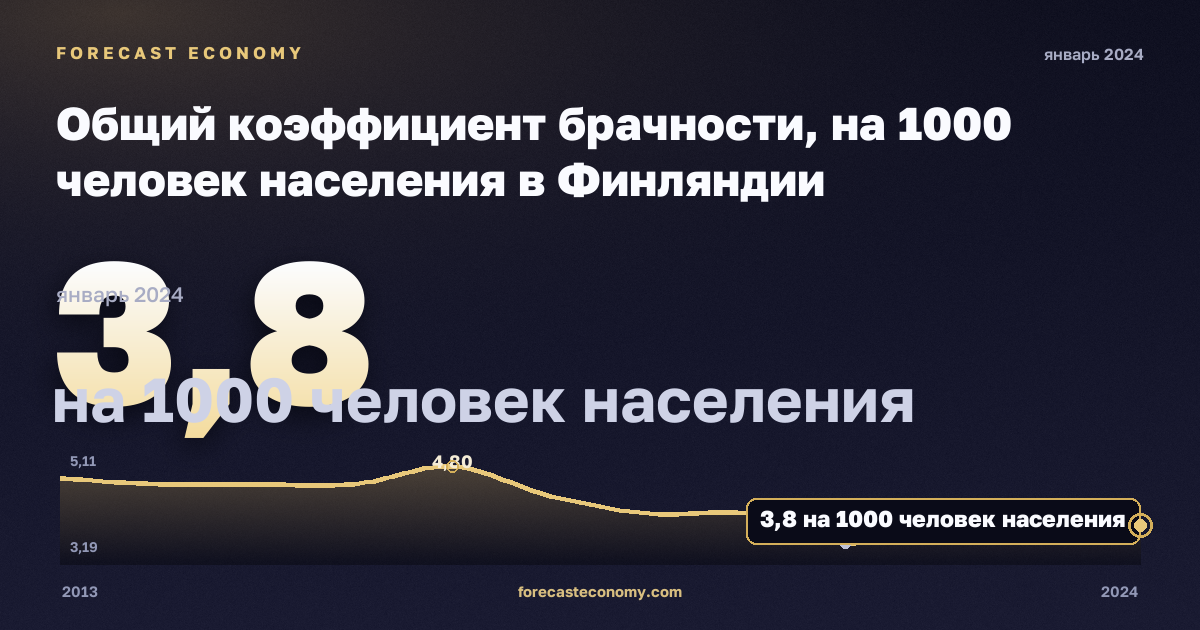 Общий коэффициент брачности, на 1000 человек населения в Финляндии: график динамики 2013–2024, последнее значение 3,8 на 1000 человек населения, источник Евростат