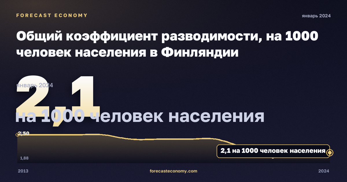 Общий коэффициент разводимости, на 1000 человек населения в Финляндии: график динамики 2013–2024, последнее значение 2,1 на 1000 человек населения, источник Евростат