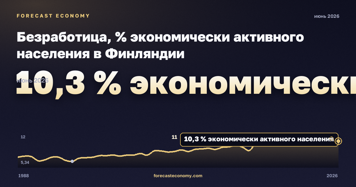 Безработица, % экономически активного населения в Финляндии: график динамики 1988–2026, последнее значение 10,3 % экономически активного населения, источник Евростат