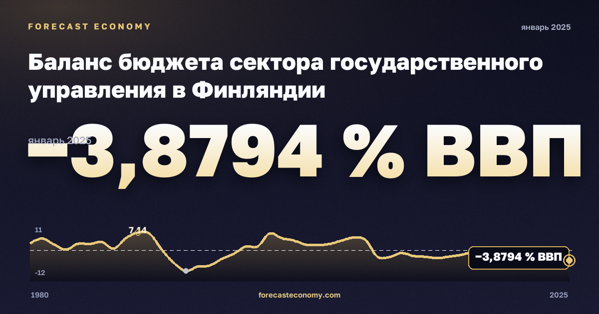 Баланс бюджета сектора государственного управления в Финляндии: график динамики 1980–2025, последнее значение −3,8794 % ВВП, источник Международный валютный фонд
