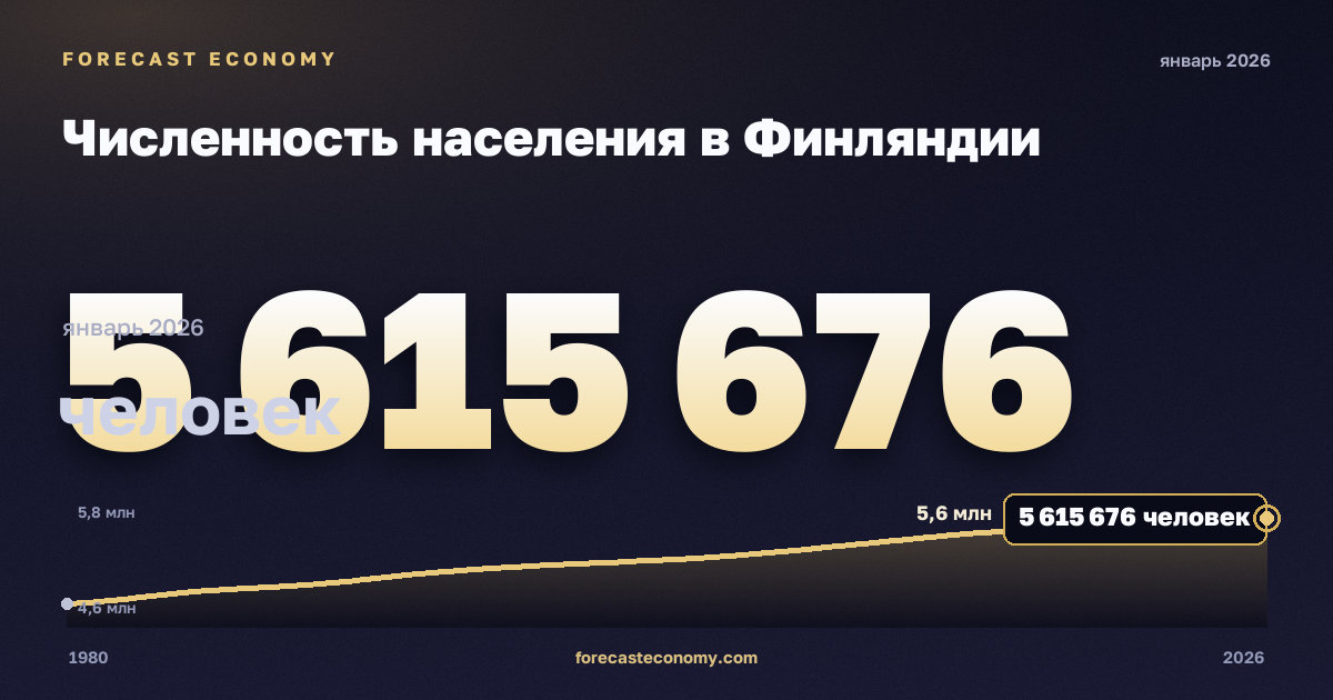 Численность населения в Финляндии: график динамики 1980–2026, последнее значение 5 615 676 человек, источник Международный валютный фонд