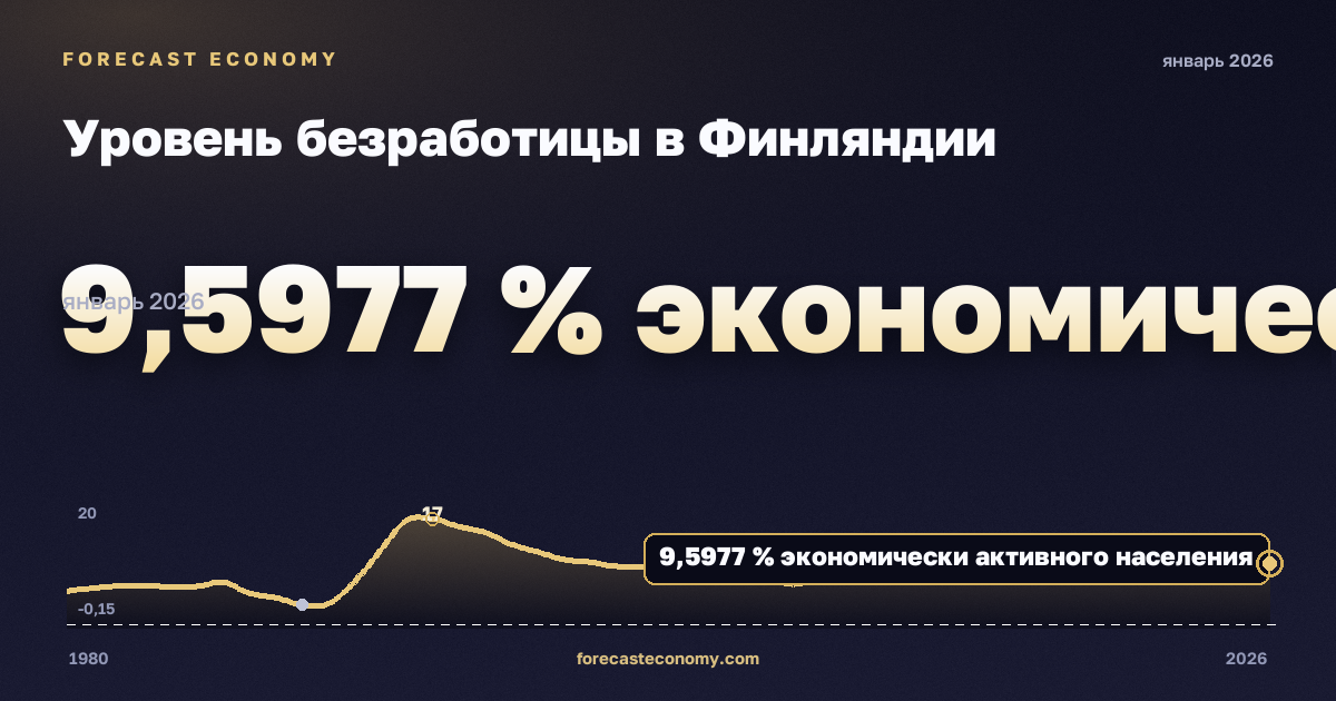 Уровень безработицы в Финляндии: график динамики 1980–2026, последнее значение 9,5977 % экономически активного населения, источник Международный валютный фонд