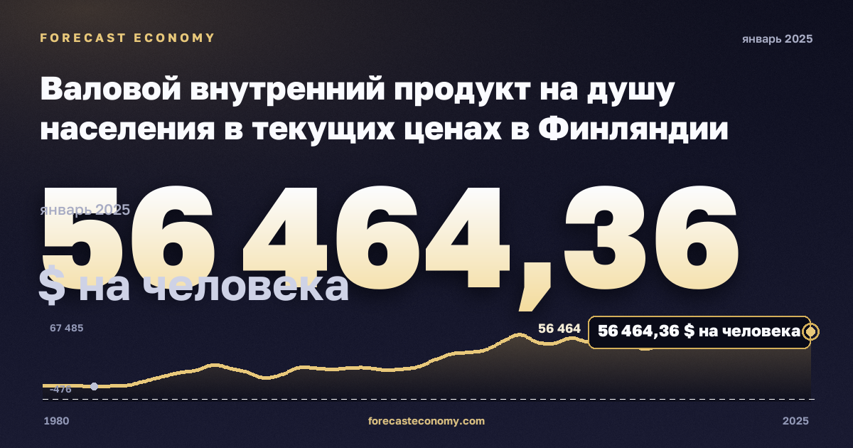 Валовой внутренний продукт на душу населения в текущих ценах в Финляндии: график динамики 1980–2025, последнее значение 56 464,36 $ на человека, источник Международный валютный фонд