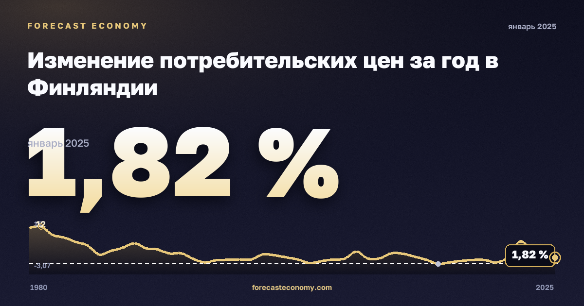Изменение потребительских цен за год в Финляндии: график динамики 1980–2025, последнее значение 1,82 %, источник Международный валютный фонд