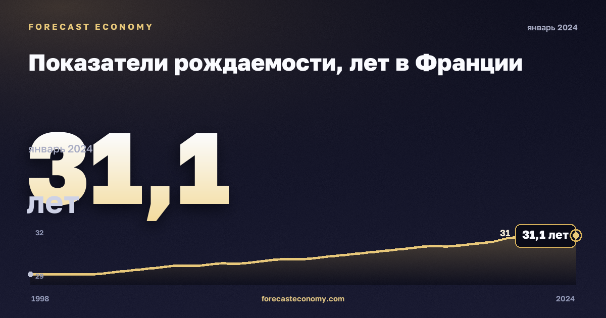 Показатели рождаемости, лет в Франции: график динамики 1998–2024, последнее значение 31,1 лет, источник Евростат
