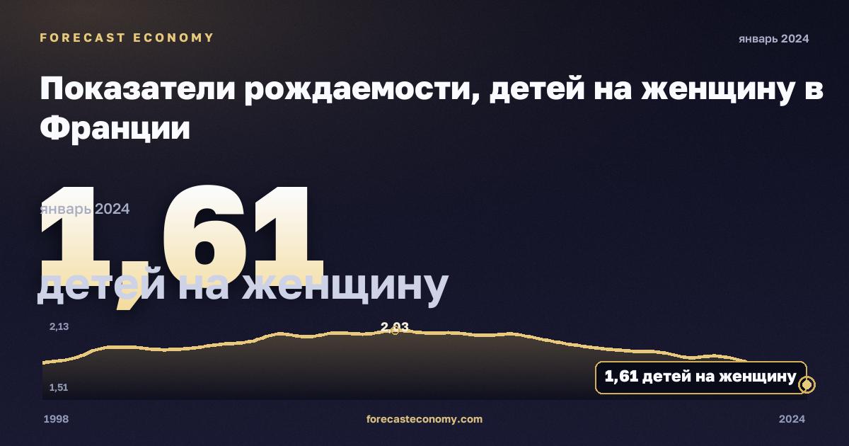 Показатели рождаемости, детей на женщину в Франции: график динамики 1998–2024, последнее значение 1,61 детей на женщину, источник Евростат