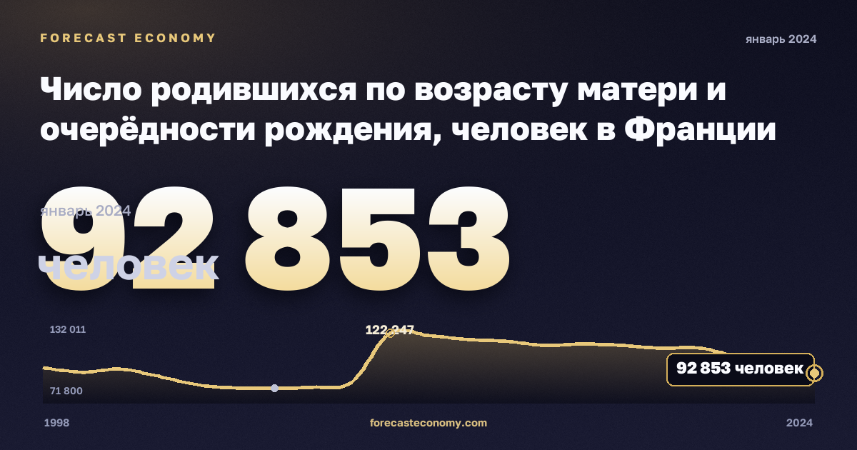 Число родившихся по возрасту матери и очерёдности рождения, человек в Франции: график динамики 1998–2024, последнее значение 92 853 человек, источник Евростат