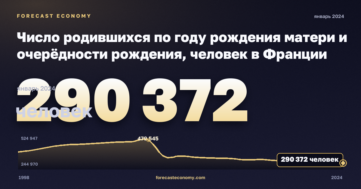 Число родившихся по году рождения матери и очерёдности рождения, человек в Франции: график динамики 1998–2024, последнее значение 290 372 человек, источник Евростат
