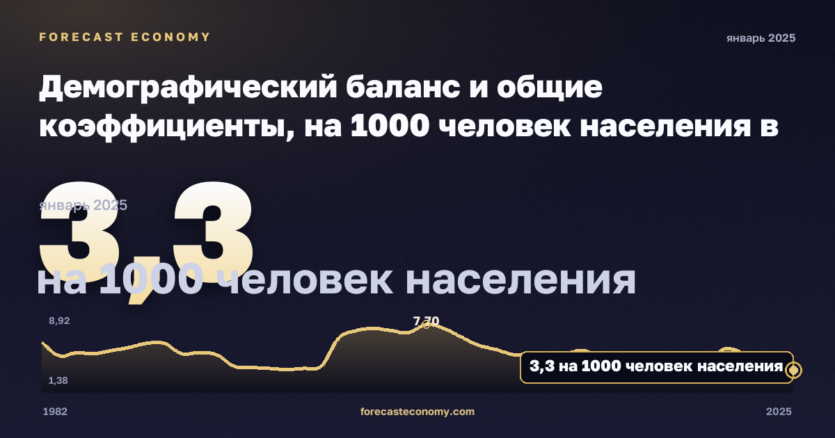 Демографический баланс и общие коэффициенты, на 1000 человек населения в Франции: график динамики 1982–2025, последнее значение 3,3 на 1000 человек населения, источник Евростат