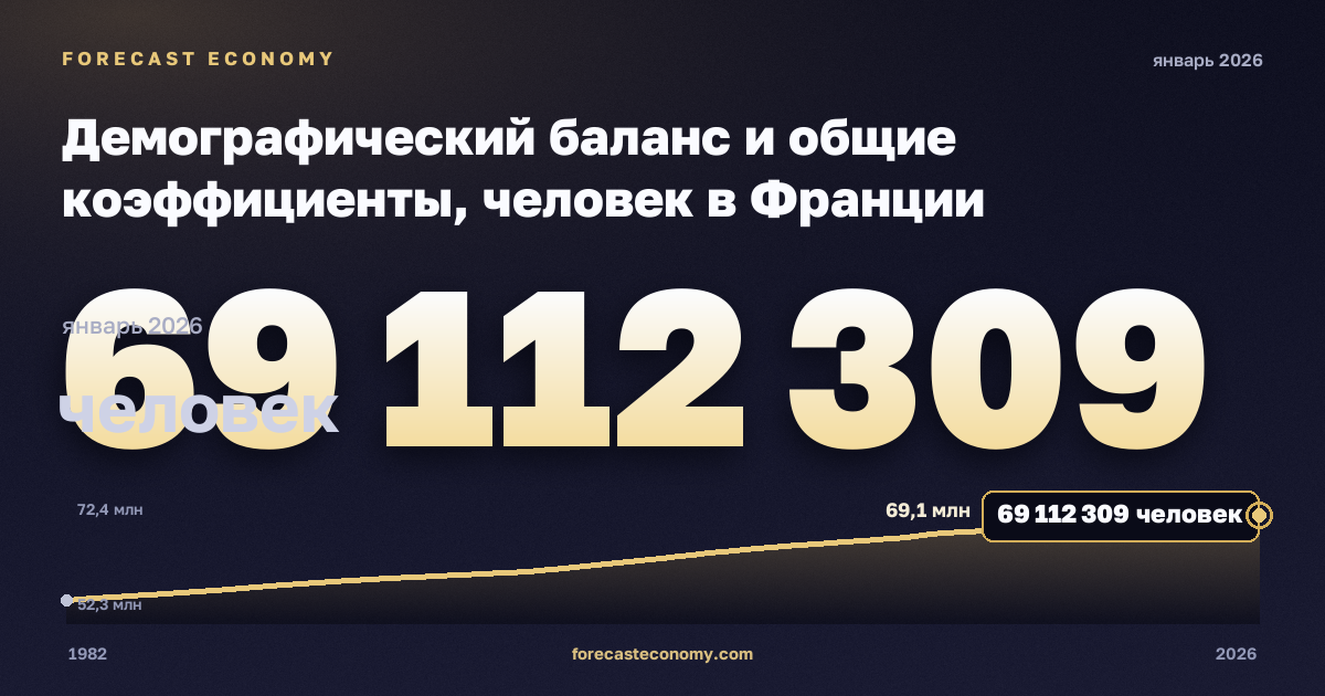 Демографический баланс и общие коэффициенты, человек в Франции: график динамики 1982–2026, последнее значение 69 112 309 человек, источник Евростат
