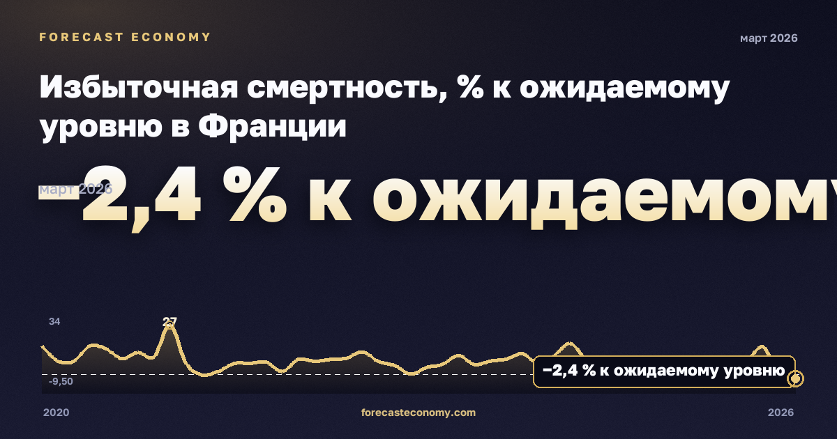 Избыточная смертность, % к ожидаемому уровню в Франции: график динамики 2020–2026, последнее значение −2,4 % к ожидаемому уровню, источник Евростат