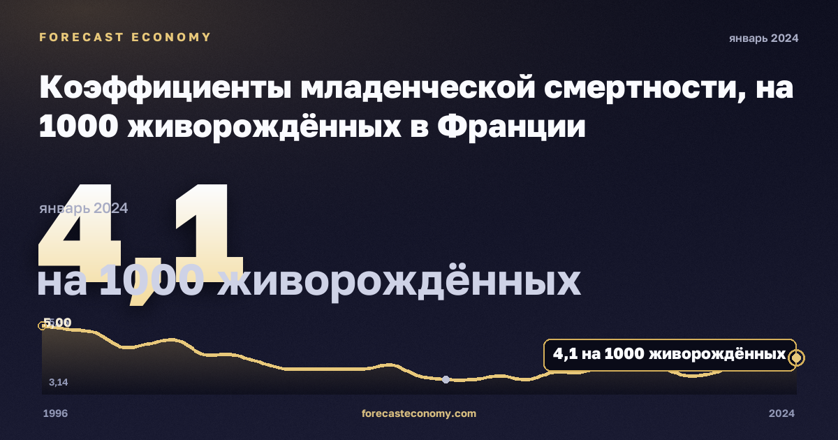 Коэффициенты младенческой смертности, на 1000 живорождённых в Франции: график динамики 1996–2024, последнее значение 4,1 на 1000 живорождённых, источник Евростат