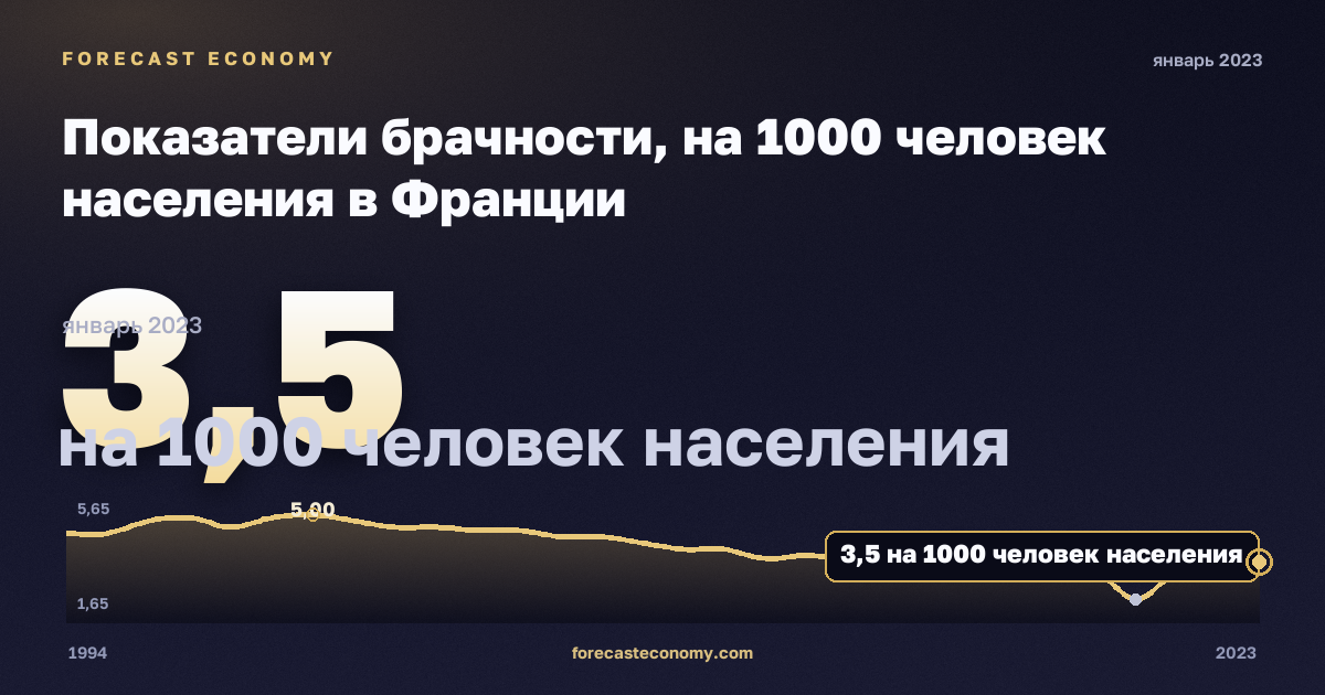 Показатели брачности, на 1000 человек населения в Франции: график динамики 1994–2023, последнее значение 3,5 на 1000 человек населения, источник Евростат