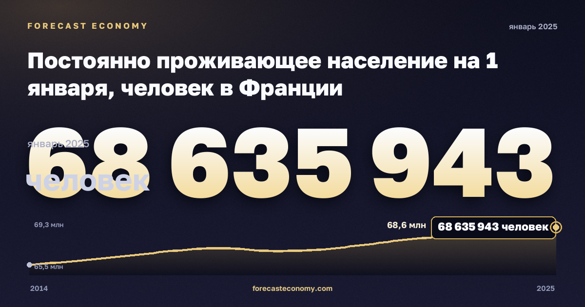 Постоянно проживающее население на 1 января, человек в Франции: график динамики 2014–2025, последнее значение 68 635 943 человек, источник Евростат
