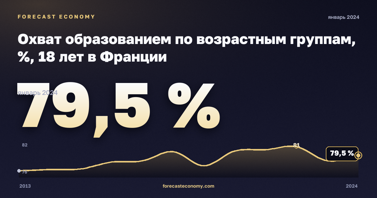 Охват образованием по возрастным группам, %, 18 лет в Франции: график динамики 2013–2024, последнее значение 79,5 %, источник Евростат