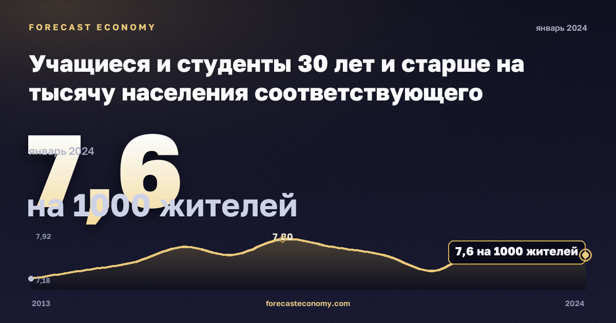 Учащиеся и студенты 30 лет и старше на тысячу населения соответствующего возраста, на 1000 жителей в Франции: график динамики 2013–2024, последнее значение 7,6 на 1000 жителей, источник Евростат