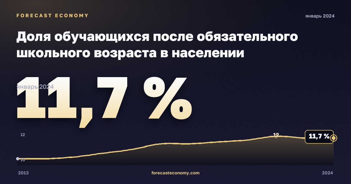 Доля обучающихся после обязательного школьного возраста в населении соответствующего возраста, % в Франции: график динамики 2013–2024, последнее значение 11,7 %, источник Евростат