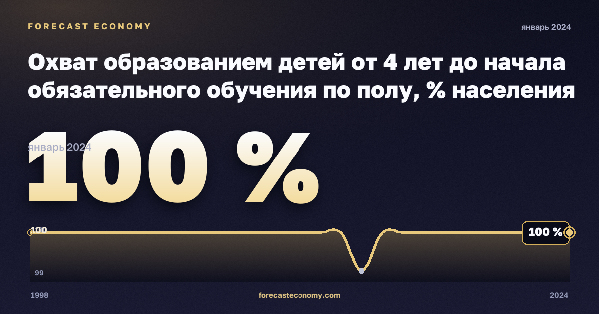 Охват образованием детей от 4 лет до начала обязательного обучения по полу, % населения соответствующего возраста, мужчины в Франции: график динамики 1998–2024, последнее значение 100 %, источник Евростат