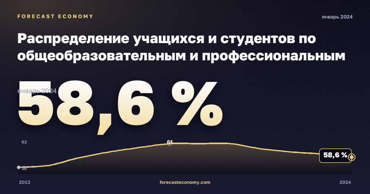 Распределение учащихся и студентов по общеобразовательным и профессиональным программам, уровню образования и регионам, %, среднее образование (уровень 3–4) в Франции: график динамики 2013–2024, последнее значение 58,6 %, источник Евростат
