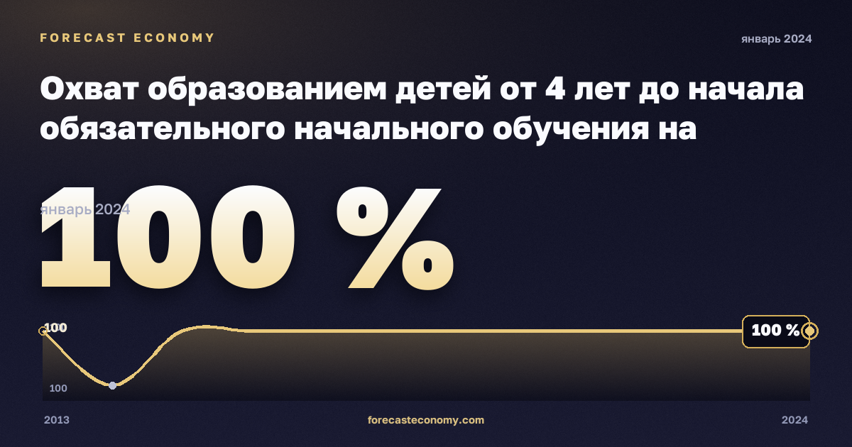 Охват образованием детей от 4 лет до начала обязательного начального обучения на региональном уровне, % населения соответствующего возраста в Франции: график динамики 2013–2024, последнее значение 100 %, источник Евростат