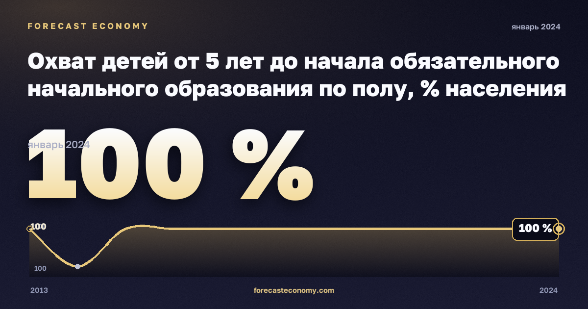 Охват детей от 5 лет до начала обязательного начального образования по полу, % населения соответствующего возраста в Франции: график динамики 2013–2024, последнее значение 100 %, источник Евростат