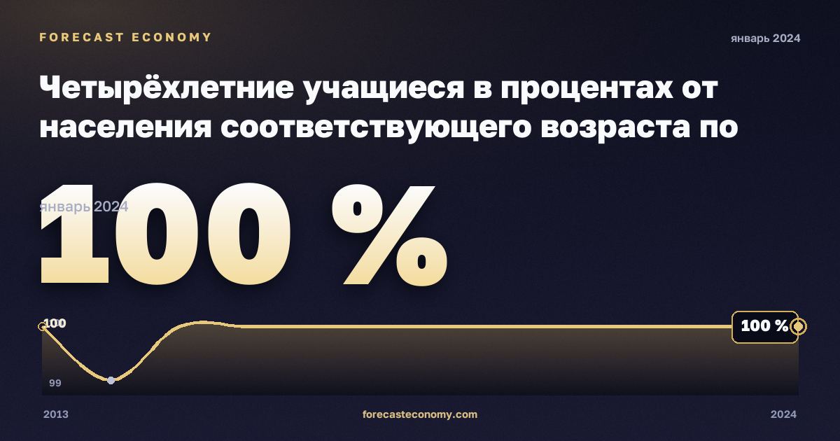 Четырёхлетние учащиеся в процентах от населения соответствующего возраста по полу, % в Франции: график динамики 2013–2024, последнее значение 100 %, источник Евростат