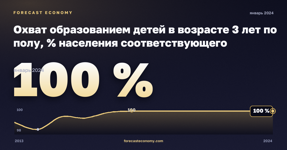 Охват образованием детей в возрасте 3 лет по полу, % населения соответствующего возраста в Франции: график динамики 2013–2024, последнее значение 100 %, источник Евростат