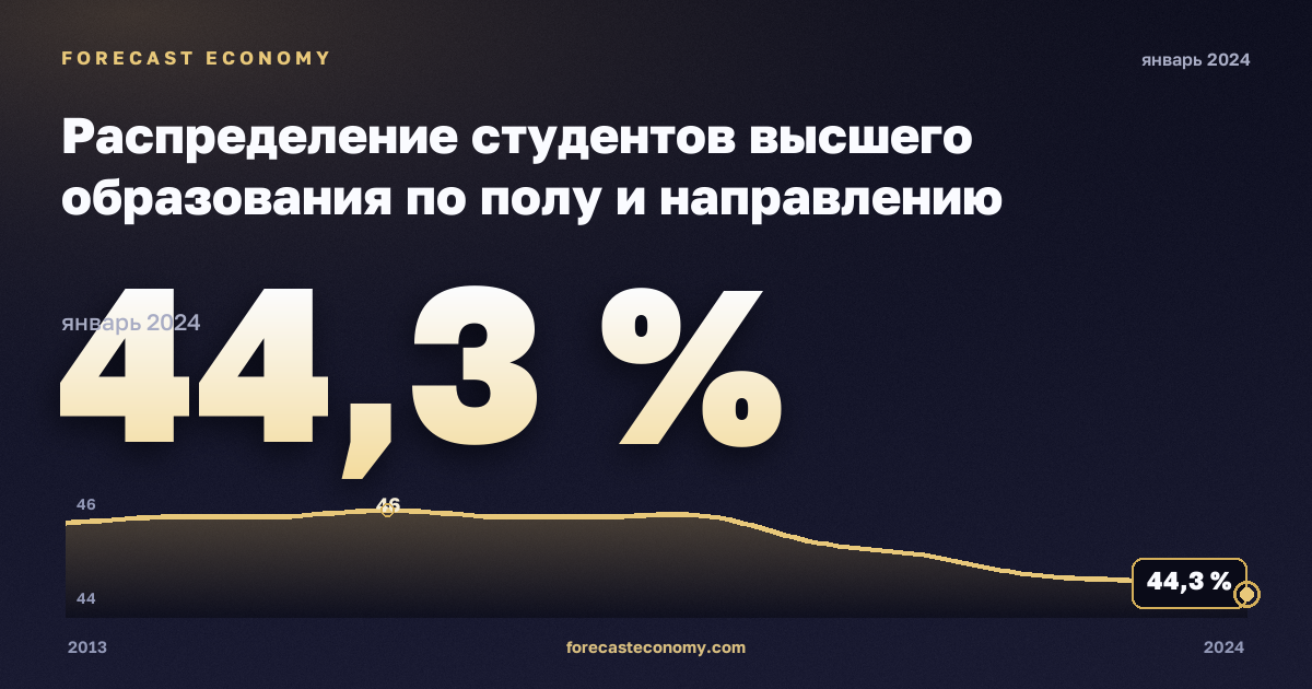 Распределение студентов высшего образования по полу и направлению подготовки, %, мужчины, высшее образование в Франции: график динамики 2013–2024, последнее значение 44,3 %, источник Евростат