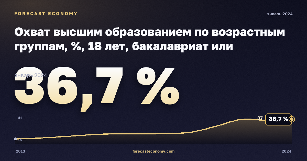 Охват высшим образованием по возрастным группам, %, 18 лет, бакалавриат или эквивалент в Франции: график динамики 2013–2024, последнее значение 36,7 %, источник Евростат