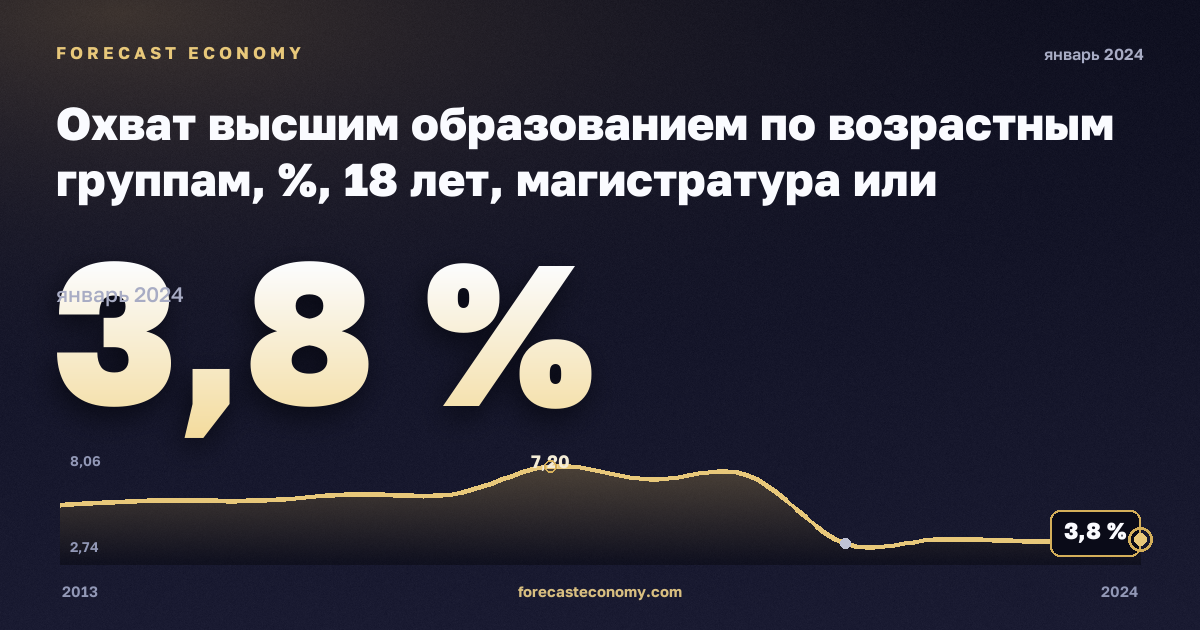 Охват высшим образованием по возрастным группам, %, 18 лет, магистратура или эквивалент в Франции: график динамики 2013–2024, последнее значение 3,8 %, источник Евростат