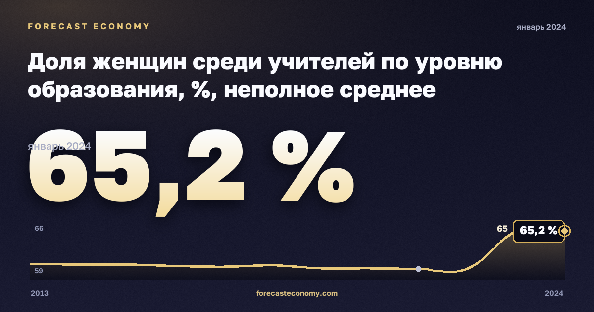 Доля женщин среди учителей по уровню образования, %, неполное среднее образование в Франции: график динамики 2013–2024, последнее значение 65,2 %, источник Евростат