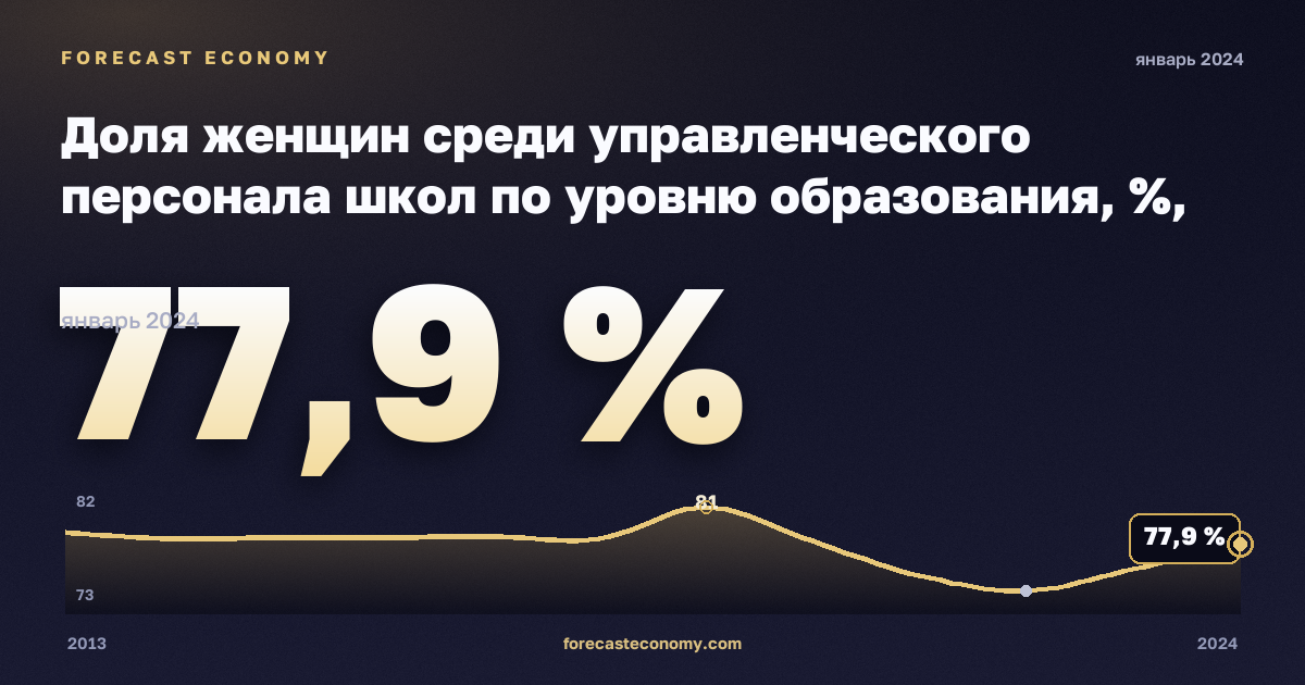 Доля женщин среди управленческого персонала школ по уровню образования, %, дошкольное образование в Франции: график динамики 2013–2024, последнее значение 77,9 %, источник Евростат