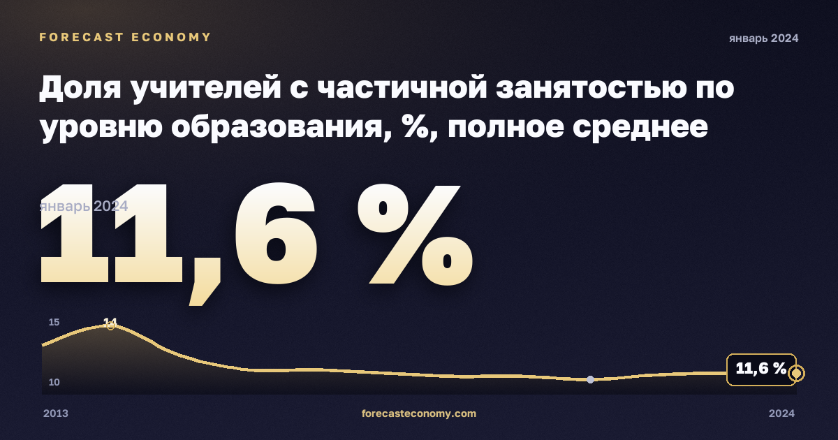 Доля учителей с частичной занятостью по уровню образования, %, полное среднее образование в Франции: график динамики 2013–2024, последнее значение 11,6 %, источник Евростат