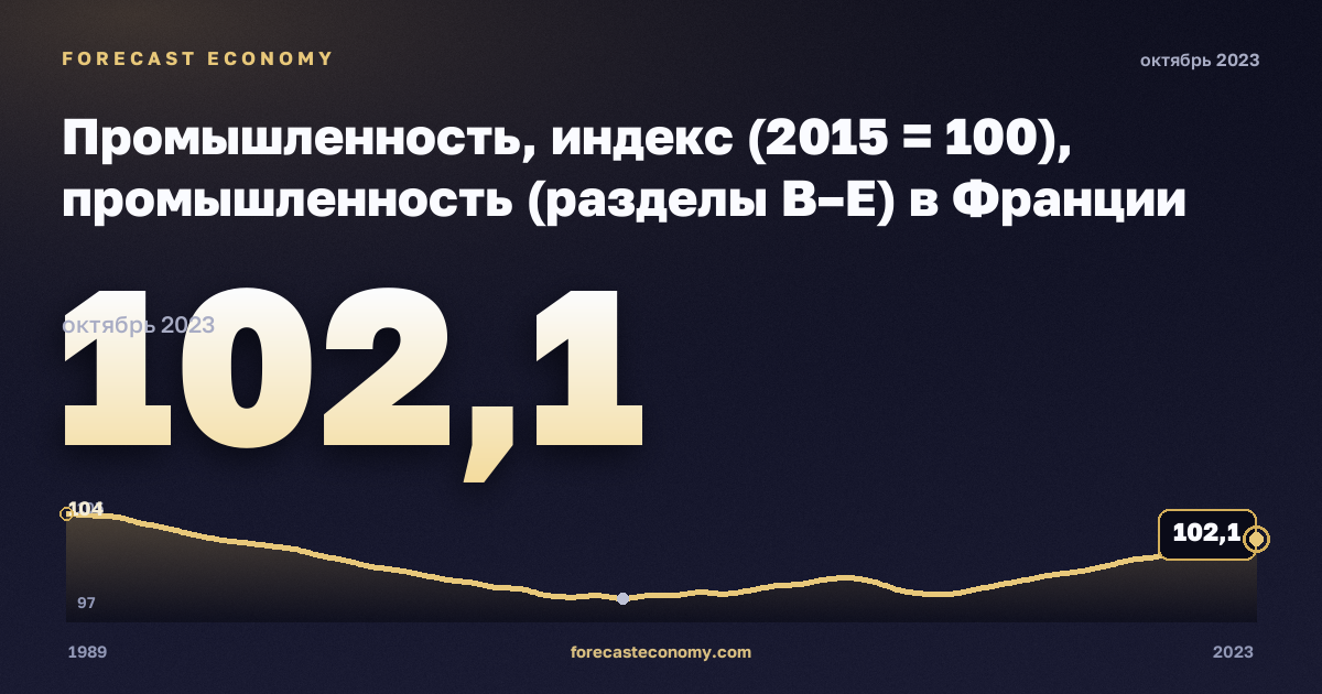 Промышленность, индекс (2015 = 100), промышленность (разделы B–E) в Франции: график динамики 1989–2023, последнее значение 102,1, источник Евростат