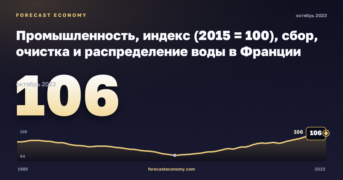 Промышленность, индекс (2015 = 100), сбор, очистка и распределение воды в Франции: график динамики 1989–2023, последнее значение 106, источник Евростат