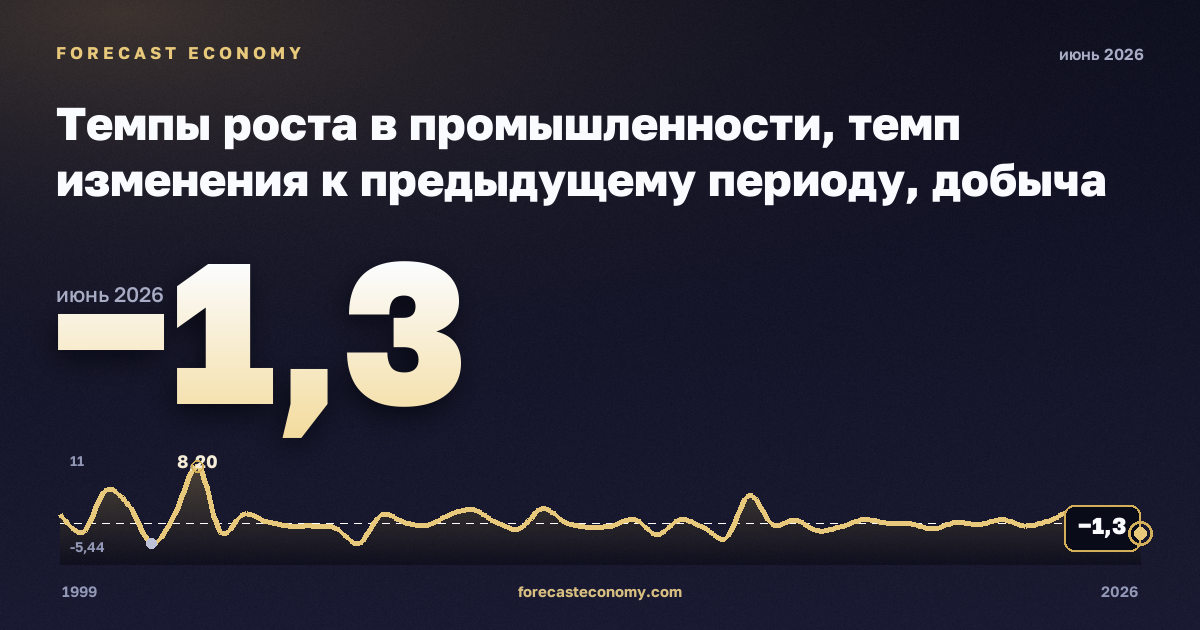 Темпы роста в промышленности, темп изменения к предыдущему периоду, добыча полезных ископаемых в Франции: график динамики 1999–2026, последнее значение −1,3, источник Евростат