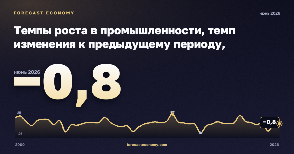 Темпы роста в промышленности, темп изменения к предыдущему периоду, обеспечение электроэнергией, газом и паром в Франции: график динамики 2000–2026, последнее значение −0,8, источник Евростат