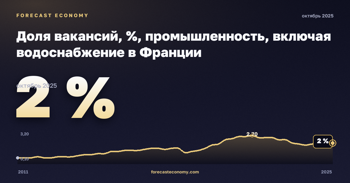 Доля вакансий, %, промышленность, включая водоснабжение в Франции: график динамики 2011–2025, последнее значение 2 %, источник Евростат