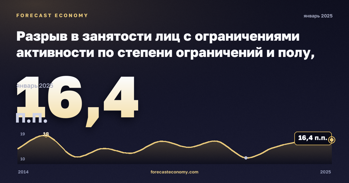 Разрыв в занятости лиц с ограничениями активности по степени ограничений и полу, п.п., мужчины в Франции: график динамики 2014–2025, последнее значение 16,4 п.п., источник Евростат