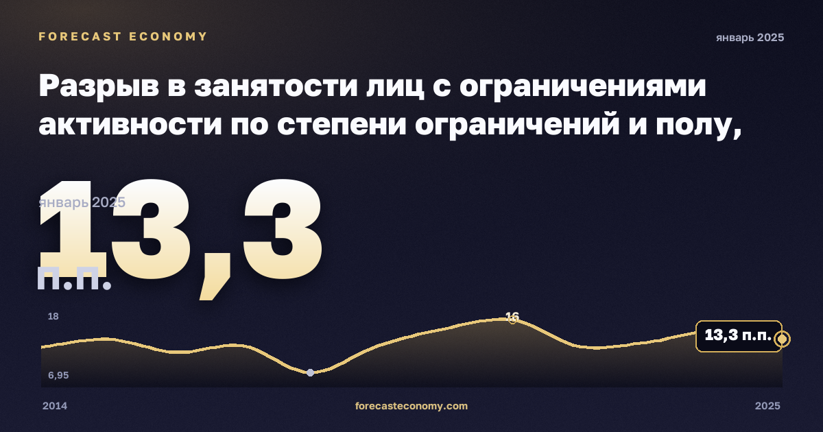 Разрыв в занятости лиц с ограничениями активности по степени ограничений и полу, п.п. в Франции: график динамики 2014–2025, последнее значение 13,3 п.п., источник Евростат