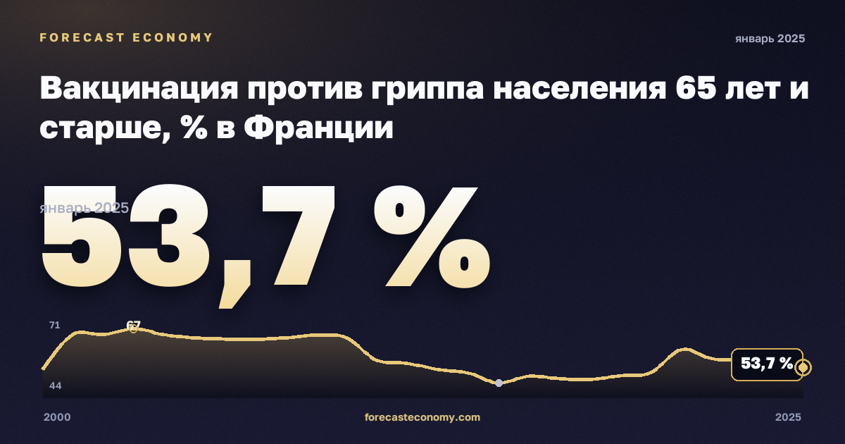 Вакцинация против гриппа населения 65 лет и старше, % в Франции: график динамики 2000–2025, последнее значение 53,7 %, источник Евростат