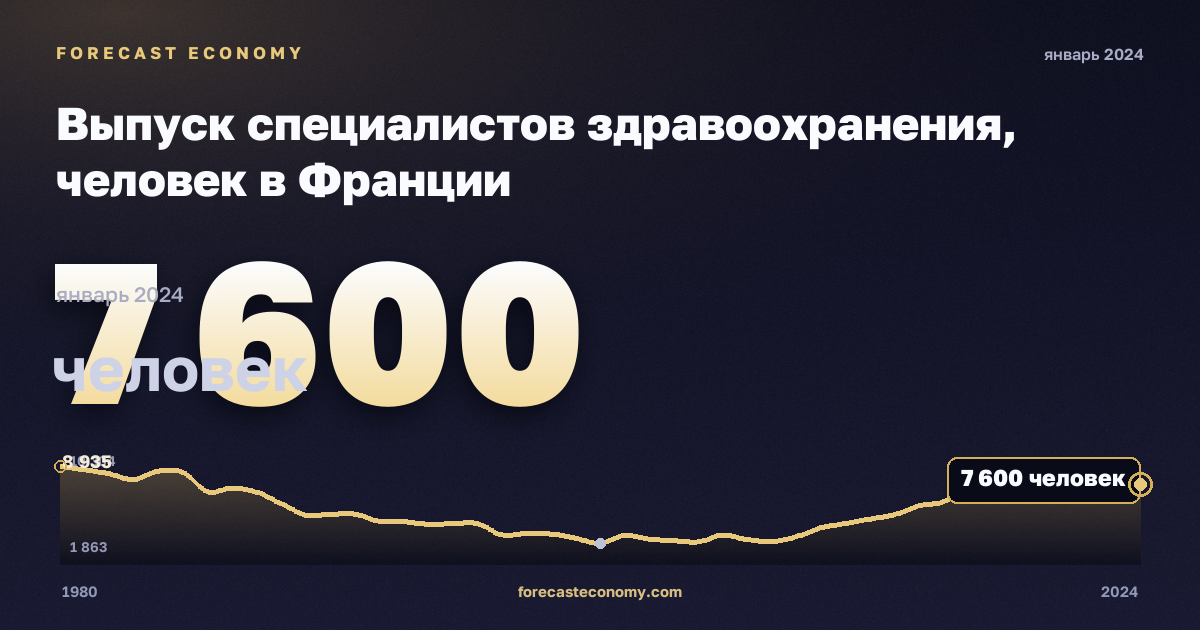 Выпуск специалистов здравоохранения, человек в Франции: график динамики 1980–2024, последнее значение 7 600 человек, источник Евростат